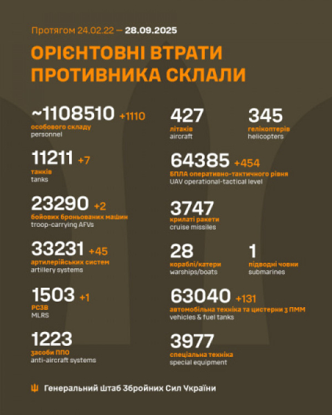 За добу Сили оборони ліквідували понад 1000 російських окупантів та 45 ворожих артилерійських систем0