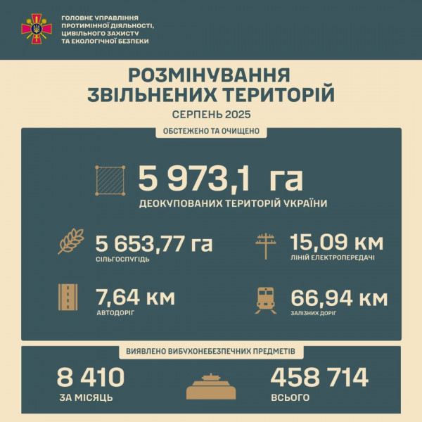 За серпень в Україні розмінували майже 6 000 гектарів звільнених територій1