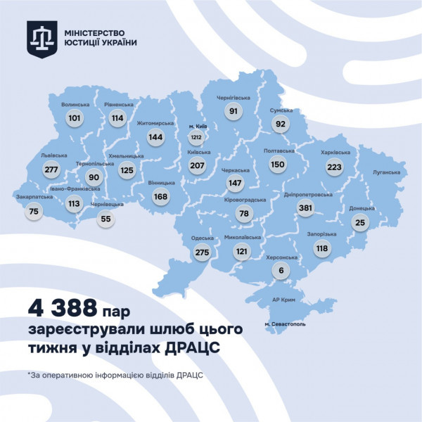 За тиждень на Дніпропетровщині одружилися понад 380 пар0