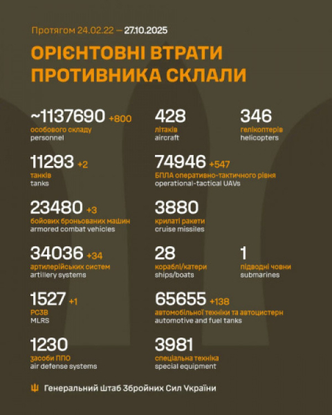 800 окупантів та 178 одиниць бойової техніки ліквідували українські воїни за минулу добу0