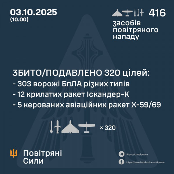 Цієї ночі російські окупанти запустили по Україні майже 400 безпілотників та понад 30 ракет0