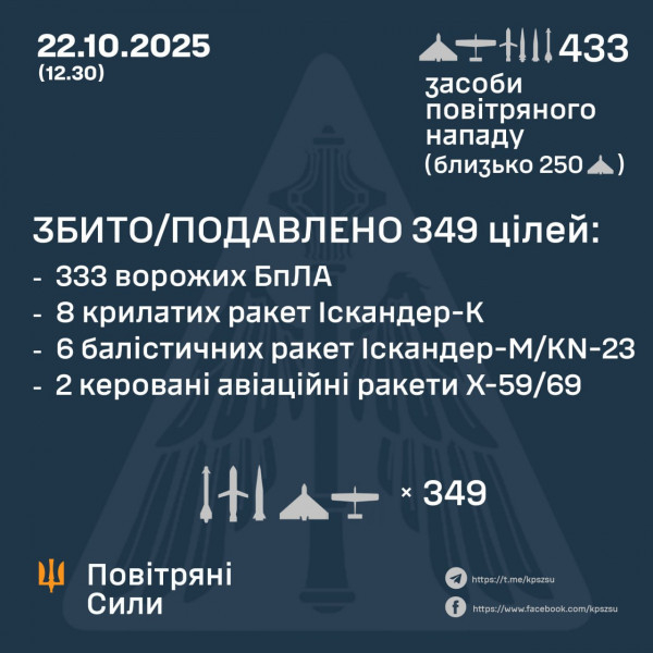 Цієї ночі Україну атакували понад 400 російських ударних БпЛА та 28 ракет0