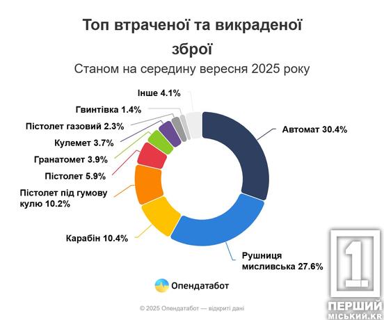 Дніпропетровщина увійшла у перелік регіонів, де високе число викраденої та втраченої зброї2