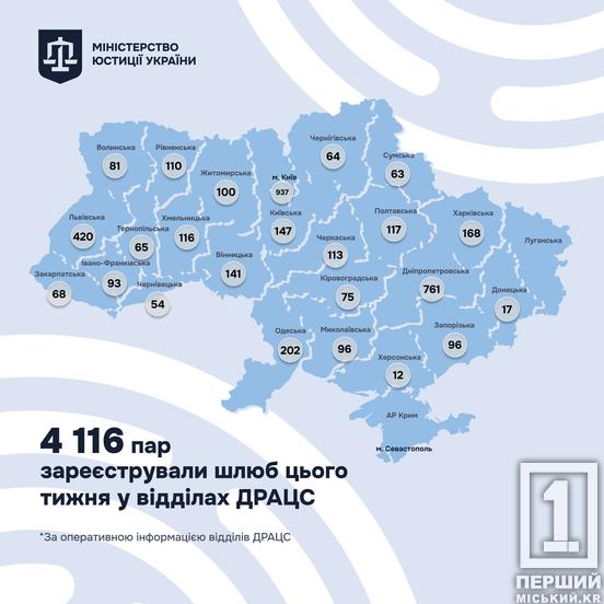 На Дніпропетровщині – весільний бум: за тиждень побралася 761 пара1