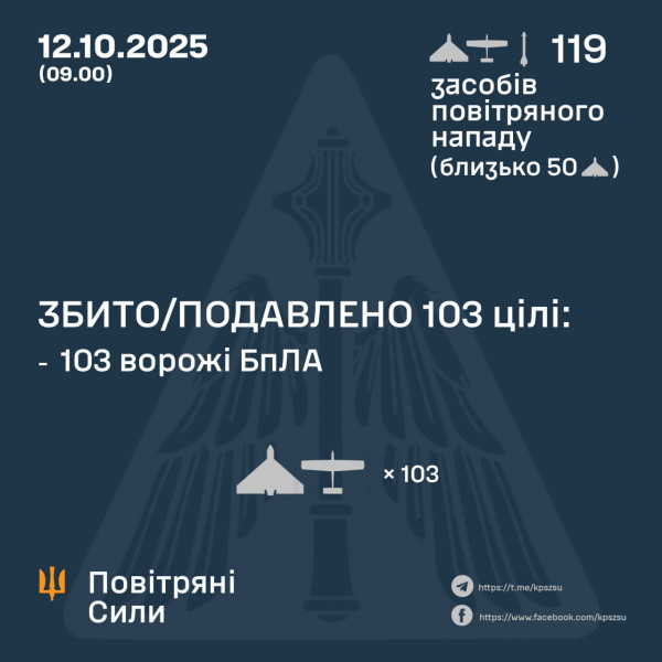 Сьогодні вночі охоронці українського неба знищили 103 ворожих безпілотники0