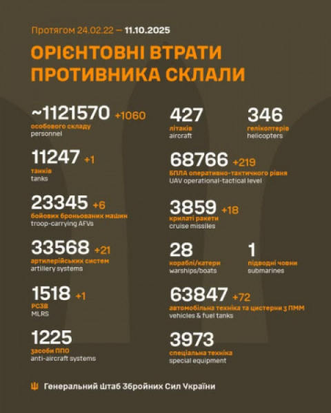 Суха статистика: з початку повномасштабного вторгнення в Україну агресор втратив понад 1млн 121 тисячу військовослужбовців0