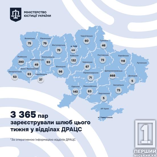 Війна коханню не перешкода: на Дніпропетровщині за тиждень уклали майже 700 шлюбів1
