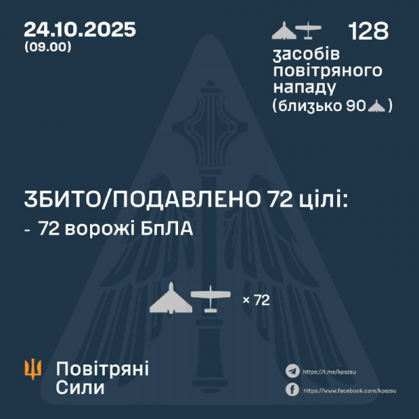 Вночі Україну атакували 128 російських безпілотників0