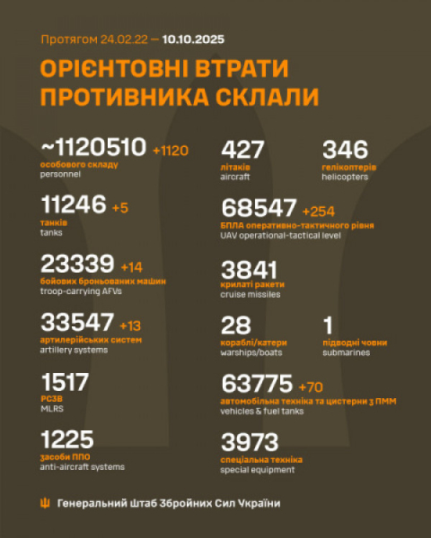 За добу Сили оборони ліквідували понад 1000 російських окупантів та 13 ворожих артилерійських систем0