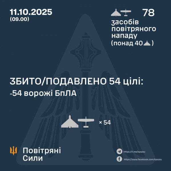 Захисники українського неба сьогодні вночі знищили 54 ворожі безпілотники0