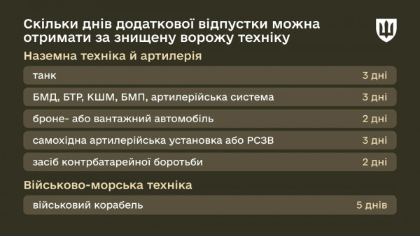 Міноборони пояснило, які відпустки надаються військовослужбовцям під час воєнного стану3