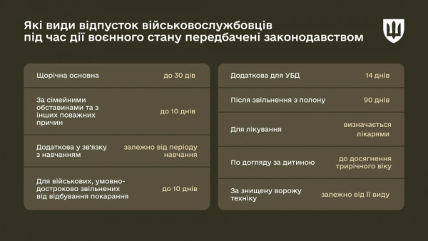 Міноборони пояснило, які відпустки надаються військовослужбовцям під час воєнного стану0