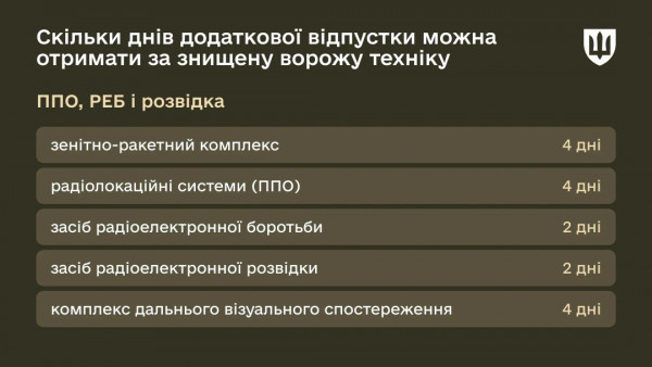 Міноборони пояснило, які відпустки надаються військовослужбовцям під час воєнного стану1
