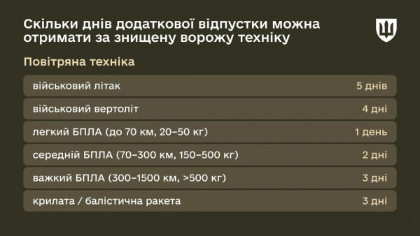 Міноборони пояснило, які відпустки надаються військовослужбовцям під час воєнного стану2