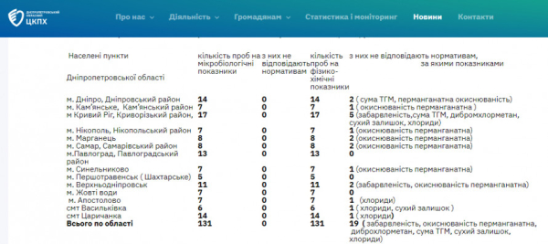 Моніторинг якості питної води: яка кількість проб на Криворіжжі не відповідає нормативам1
