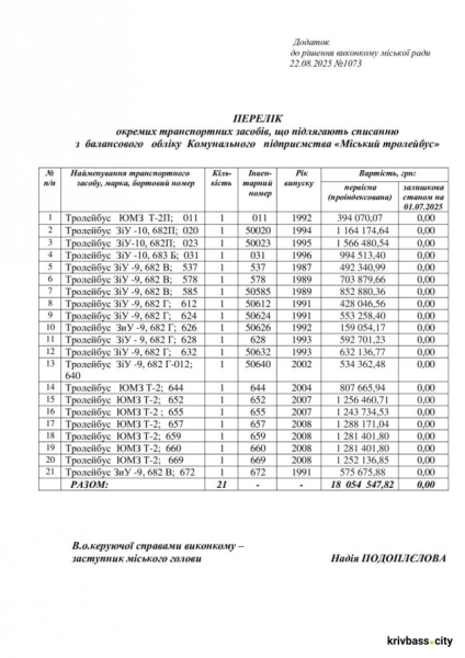 У Кривому Розі зникнуть старі тролейбуси: деталі рішення виконкому2