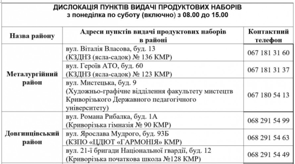 З 10 листопада у Кривому Розі стартує шоста хвиля видачі безкоштовних продуктових наборів: хто може отримати1
