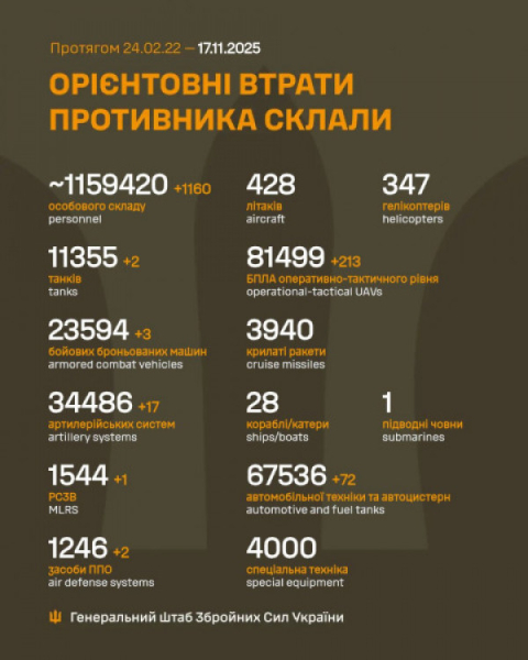 За добу російські окупанти втратили 1160 солдатів, 2 танки та 17 артсистем0