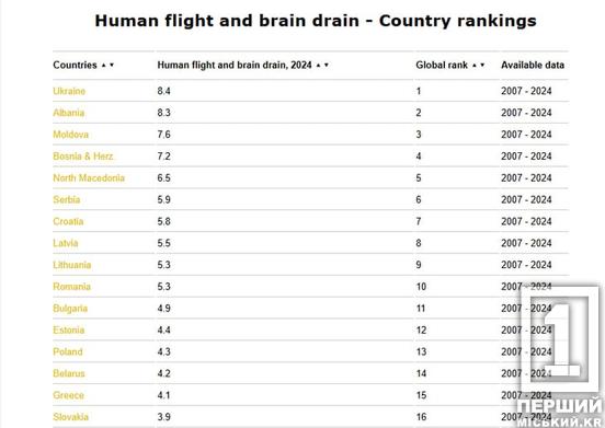 Ціна війни та невизначеності: Україна очолила антирейтинг Європи з відтоку людей і талантів1