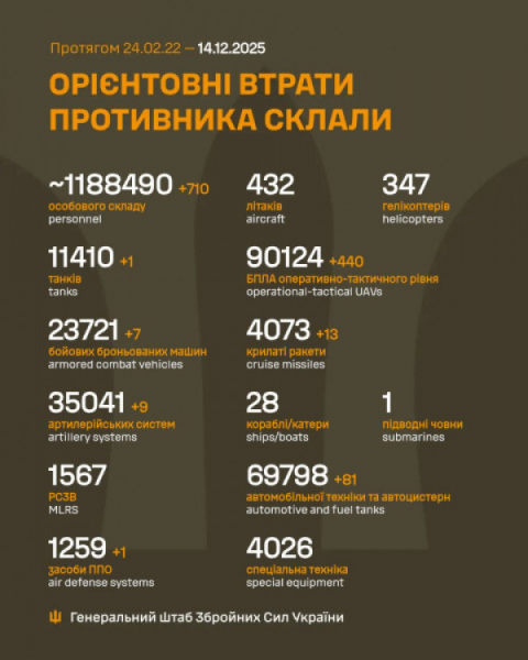 Генштаб оновив втрати рф за добу: мінус 710 окупантів, 440 дронів та засіб ППО0