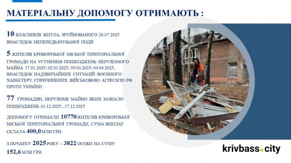 Мільйони на підтримку людей: хто з криворіжців отримає виплати у грудні2
