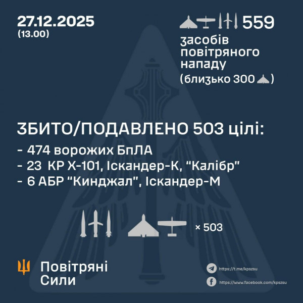 Оборонці неба України знищили 503 повітряні цілі ворога із 559 – ти, запущених ворогом по Україні0