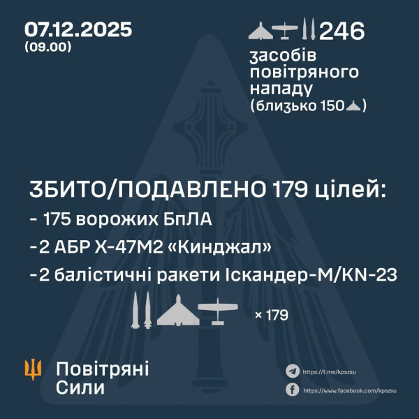 Оборонці украінського неба вночі знищили 179 повітряних цілей окупантів0