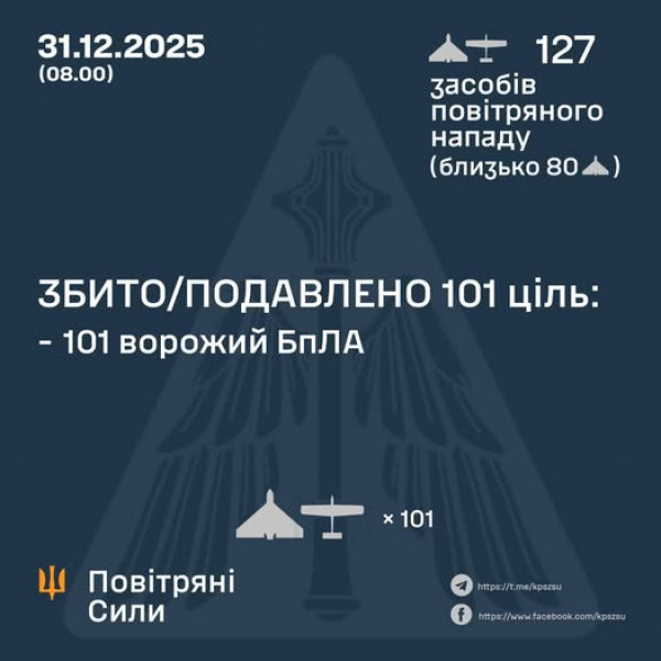 Сьогодні вночі оборонці українського неба знищили 101 ворожий БпЛА0