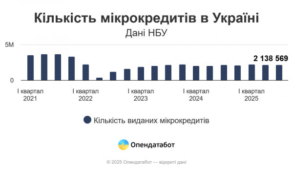 Українці оформили мікрокредитів на ₴40 мільярдів із початку року — Опендатабот0