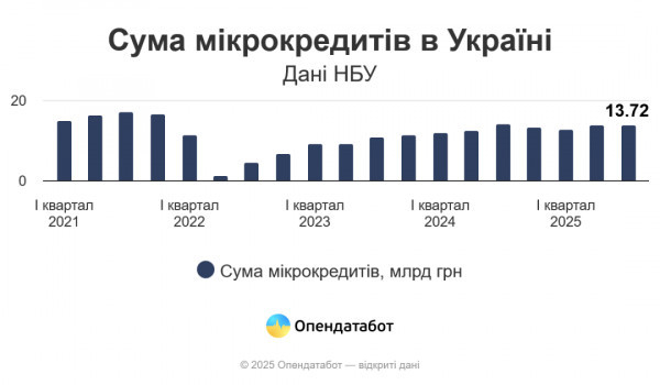 Українці оформили мікрокредитів на ₴40 мільярдів із початку року — Опендатабот1
