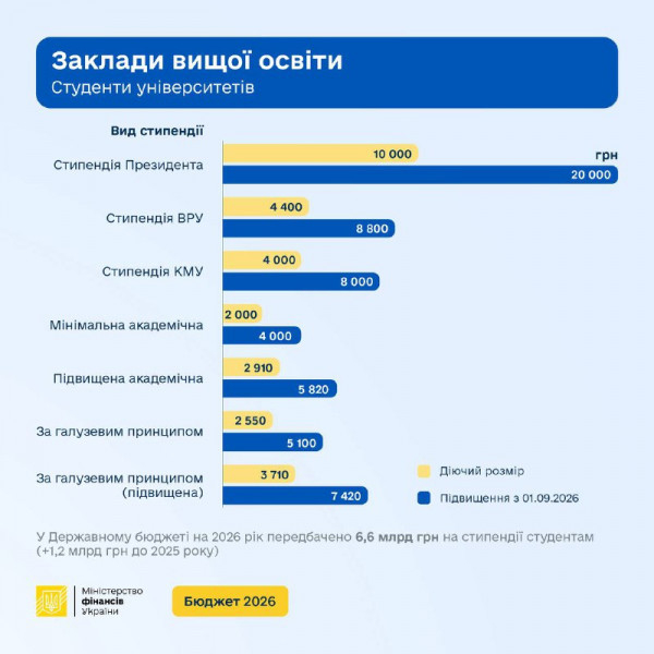 В Україні з вересня 2026 року стипендії студентів університетів і коледжів зростуть удвічі1