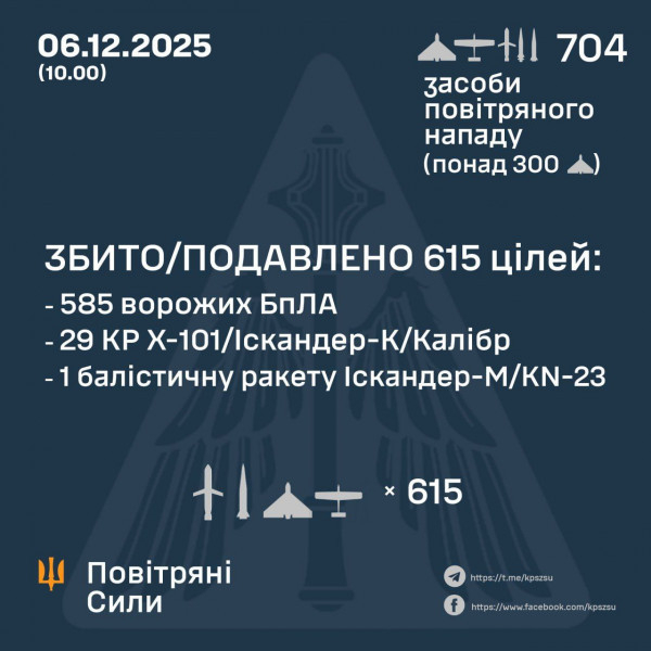 Вночі оборонці українського неба знищили 615 ворожих повітряних цілей0