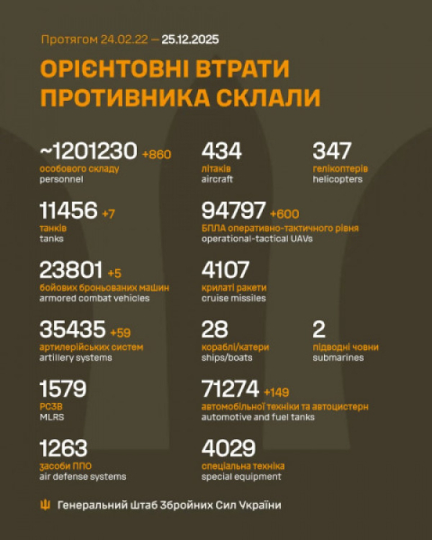 За добу Сили оборони ліквідували 860 російських окупантів та 59 ворожих артилерійських систем0