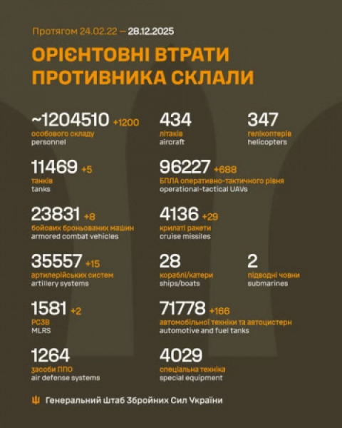 За минулу добу Сили оборони ліквідували ще 1200 окупантів, а загальна цифра знищених ворогів сягнула вже понад 1 млн 300 тисяч осіб0