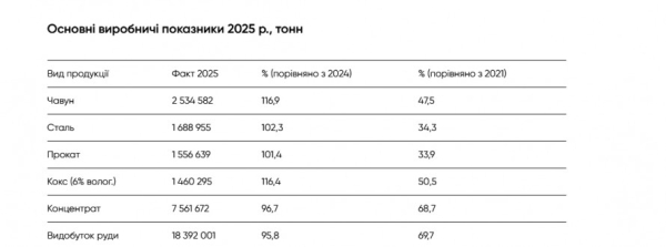 «АрселорМіттал Кривий Ріг» оприлюднив виробничі результати за 2025 рік1