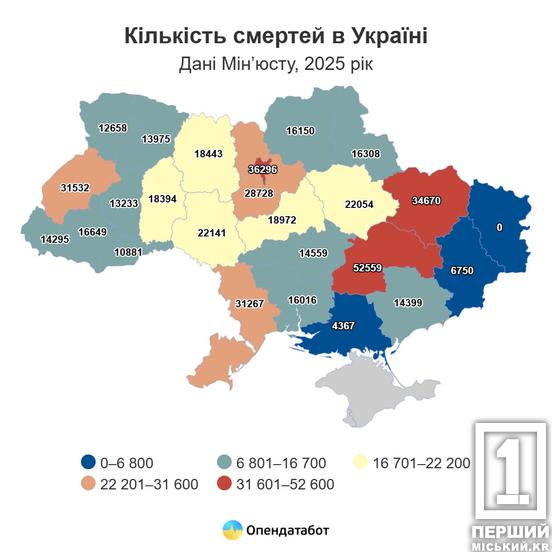 Дніпропетровщина посіла третє місце за народжуваністю, а за смертністю перегнала усіх інших2