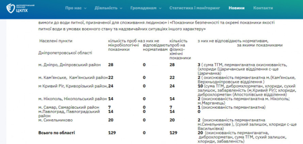 Моніторинг якості питної води: на Криворіжжі майже половина проб не відповідає нормативам1
