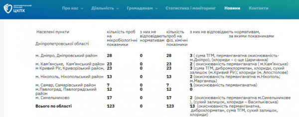 На Дніпропетровщині дослідили якість питної води: яка ситуація на Криворіжжі1