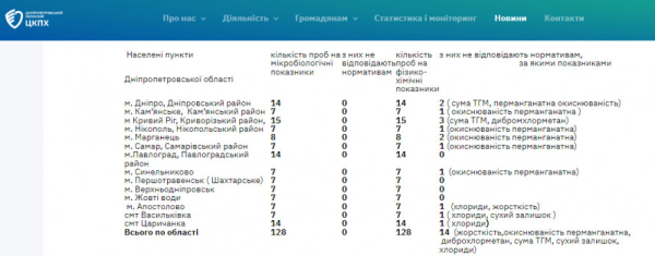 На Криворіжжі дослідили якість та безпечність питної води: які результати перевірки1