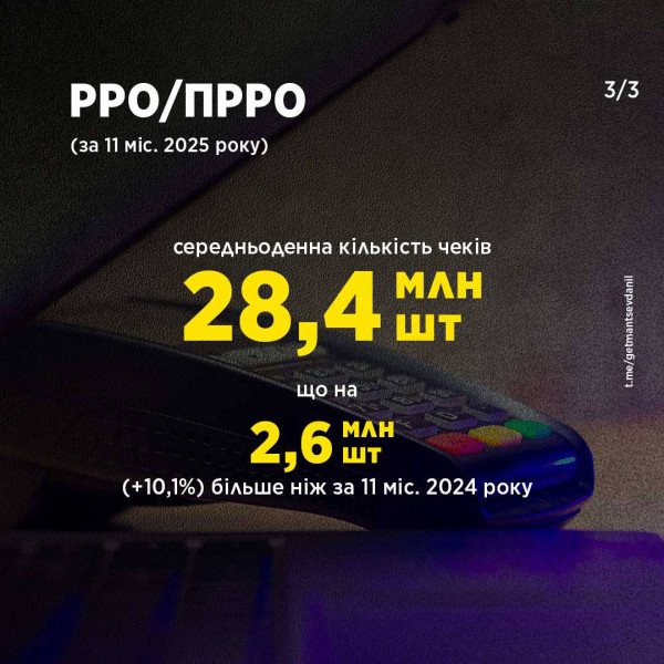 Обороти через касові апарати в Україні перевищили 5 трлн грн2