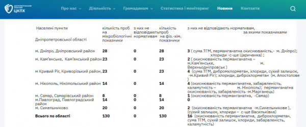 Питна вода на Криворіжжі: фахівці виявили відхилення від нормативів1