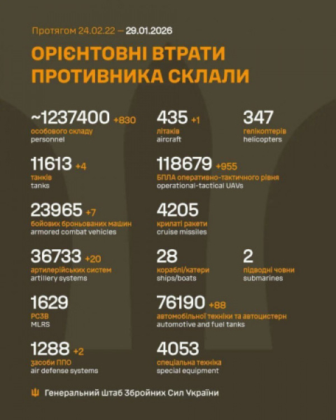 Українські воїни за минулу добу знищили ще 830 окупантів, літак, 4 танки та 118 одиниць іншої військової техніки ворога0