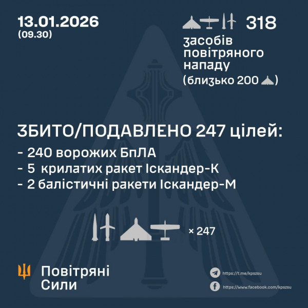 Вночі оборонці українського неба знищили 7 ракет і 240 БпЛА з 318 -ти повітряних цілей, якими ворог атакував Україну0