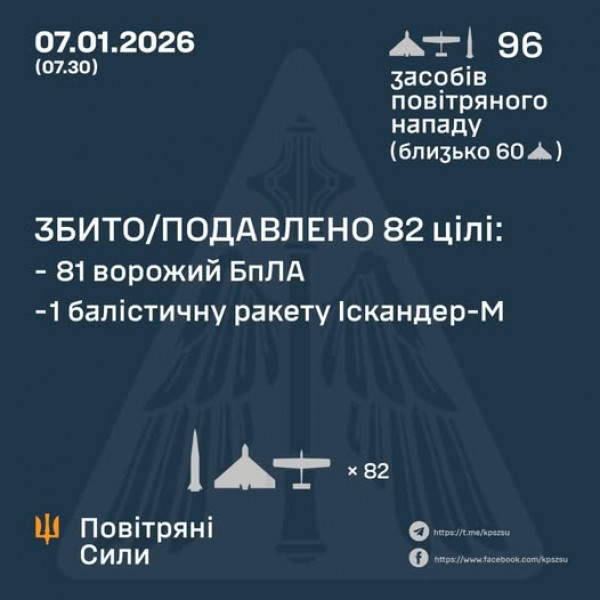 За минулу ніч оборонці українського неба вразили 82 – ві повітряні цілі ворога, серед яких балістична ракета0