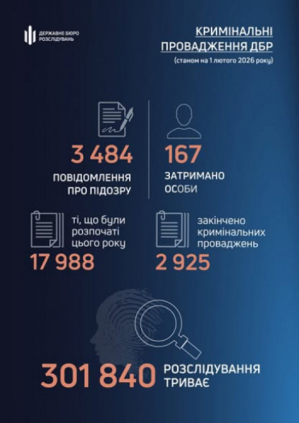 Державне бюро розслідувань нарощує результативність у протидії корупційним і службовим злочинам0