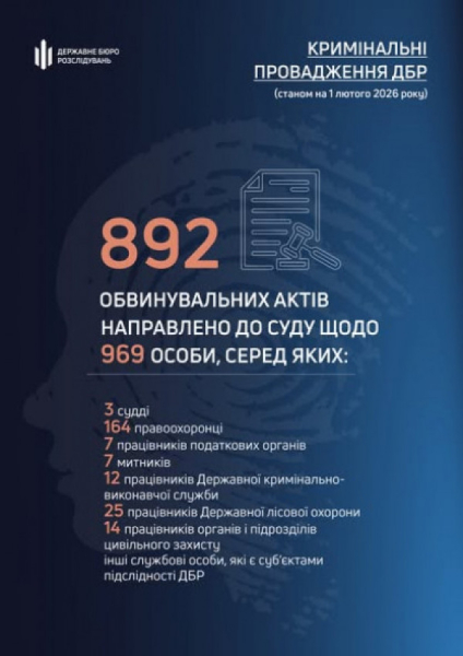 Державне бюро розслідувань нарощує результативність у протидії корупційним і службовим злочинам1