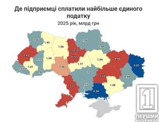 Дніпропетровщина — у трійці лідерів: підприємці області сплатили понад 5 мільярдів податків за минулий рік1