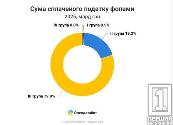 Дніпропетровщина — у трійці лідерів: підприємці області сплатили понад 5 мільярдів податків за минулий рік3