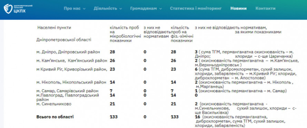 Якість питної води на Криворіжжі: результати останніх лабораторних досліджень1