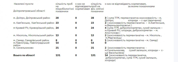 Якість питної воду на Криворіжжі: про що кажуть результати лабораторних досліджень1